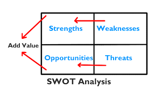 swot analysis research methodology theory weaknesses strengths