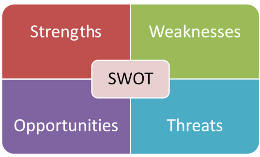 SWOT Chart Social Media Competitive Analysis
