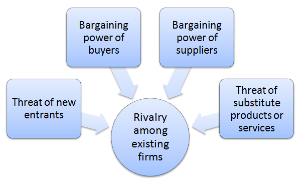 Amazon Porters Five Forces Analysis