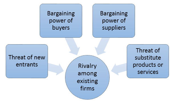 porters 5 forces business examples in industry