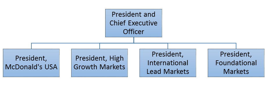 Mcdonald S Organizational Chart 2016