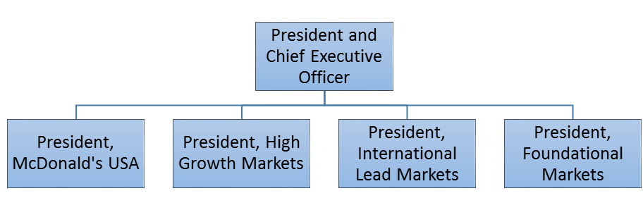 Mcdonald S Organizational Chart 2018