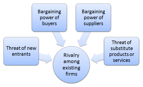 Porter s Five Forces Analysis And Strategy