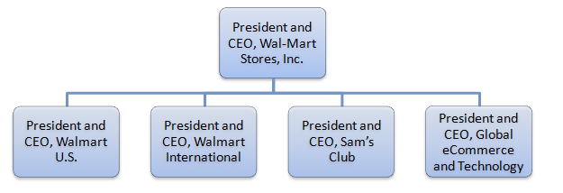 Walmart Corporate Structure Chart