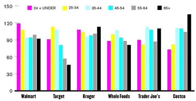 walmart market structure