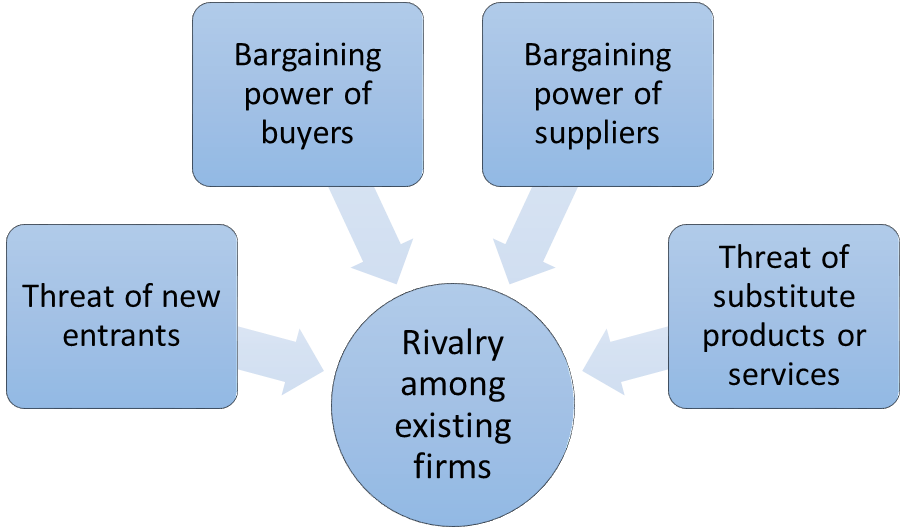 Tesco Five Forces Analysis