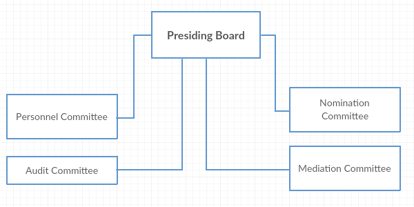 Bmw Organizational Chart