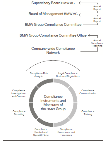 Bmw Hierarchy Chart