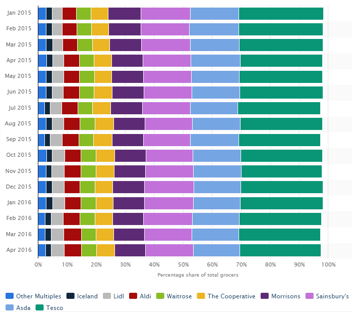 Tesco Porter Five Forces Analysis