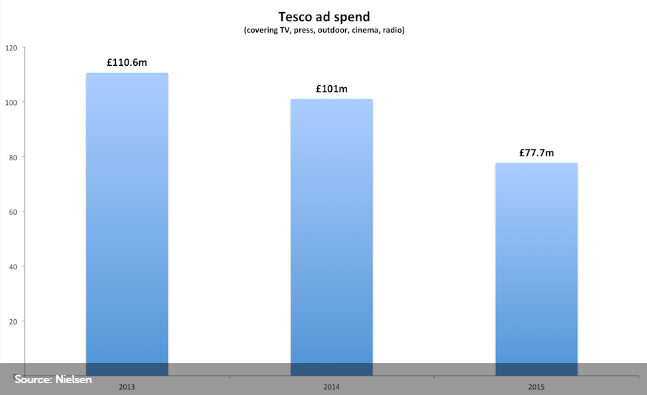 what market research methods does tesco use