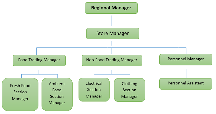 Tesco Organizational Structure - Research-Methodology