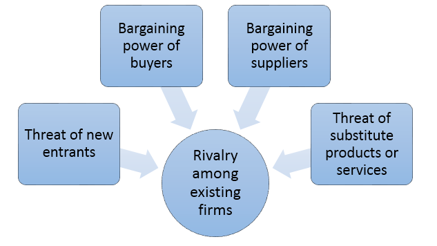 Tesco Five Forces Analysis