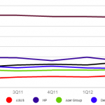 declining profitability