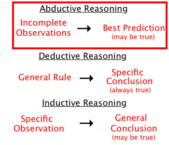 strengths and weaknesses of deductive reasoning