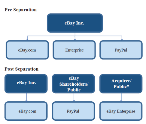 ebay-organizational-structure