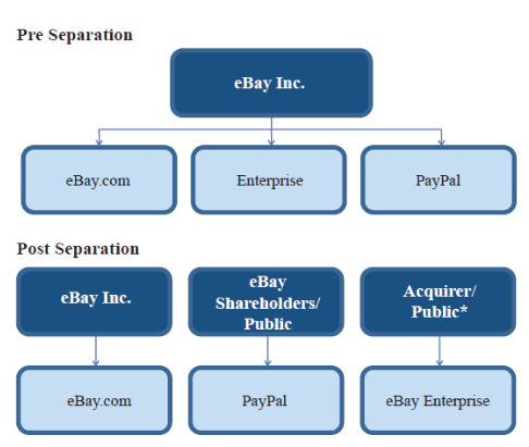 structure organizational ebay methodology paypal research inc