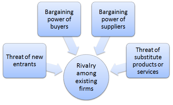 five forces analysis of supermarket industry