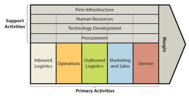 value chain analysis in information technology