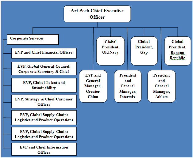 Gap Inc. Organizational Structure A Hybrid Structure that is