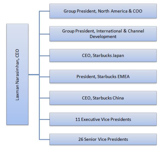 Starbucks Organizational Structure