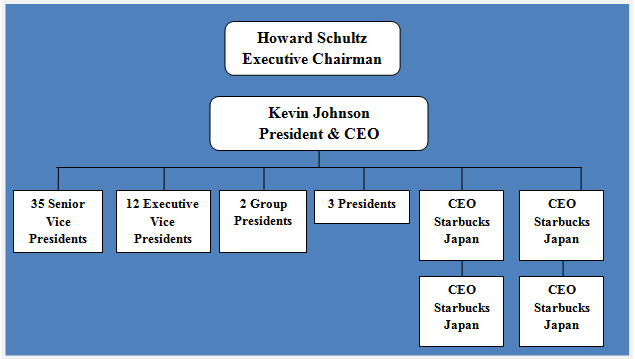 Starbucks Organizational Chart 2018