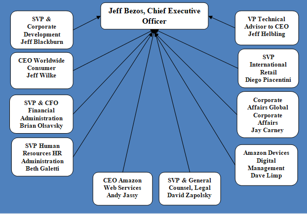 Microsoft Corporation Organizational Chart 2019