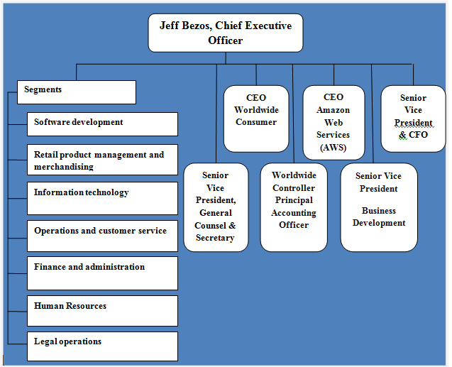 Amazon Organizational Chart 2017