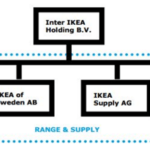 IKEA Organizational structure
