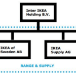 IKEA Organizational Structure