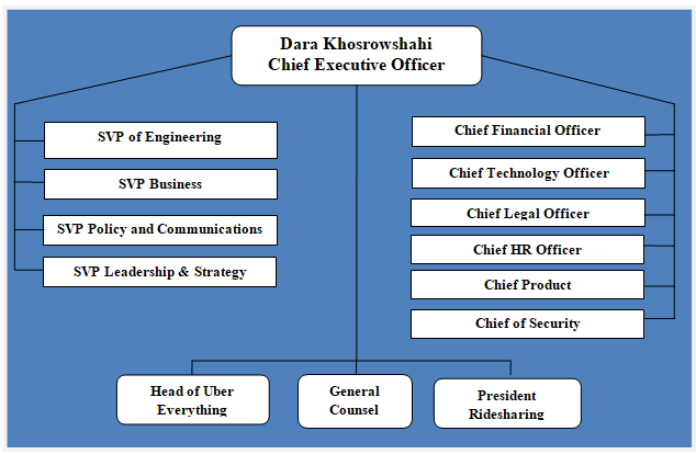 organizational structure of mcdonald corporation