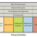 Xiaomi Value Chain Analysis