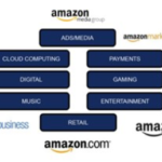 Amazon Ecosystem