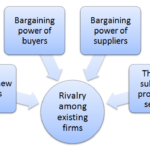 Amazon Porter’s Five Forces Analysis