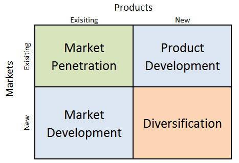 matrix ansoff apple tesla ikea microsoft research strategy growth diversification development methodology market penetration business options