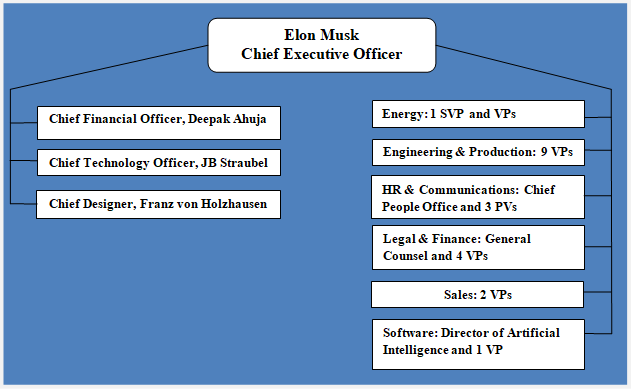 General Motors Organizational Chart 2018