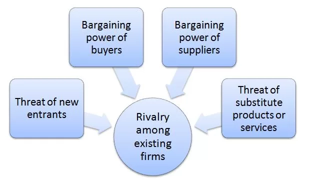 Microsoft Porter’s Five Forces Analysis