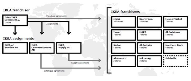 IKEA Organizational Structure