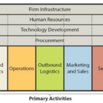 IKEA Value Chain Analysis