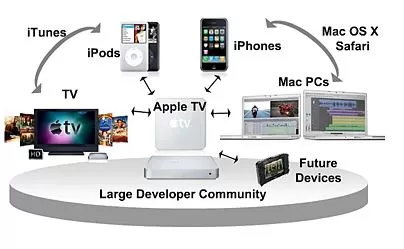 Apple Ecosystem: closed and effective - Research-Methodology