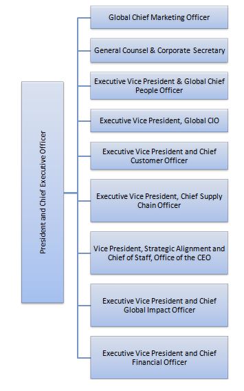 organizational structure of mcdonald corporation