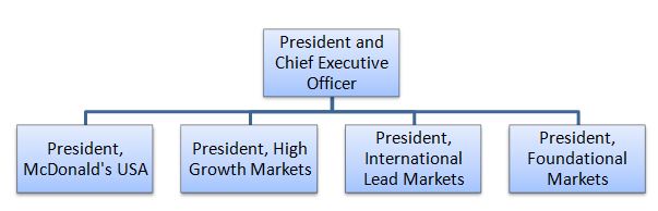 McDonald's Organizational Structure