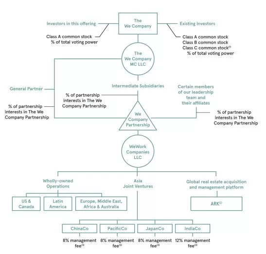 WeWork Organizational Structure
