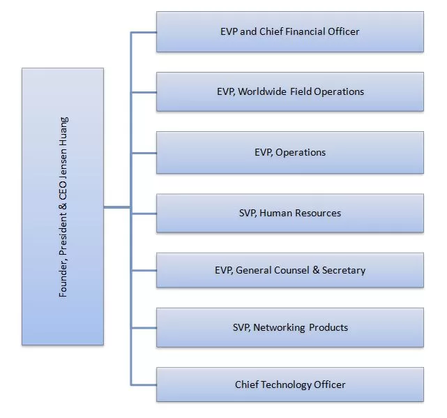 Nvidia Organizational Structure